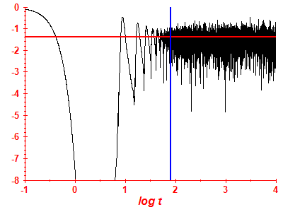 Survival probability log